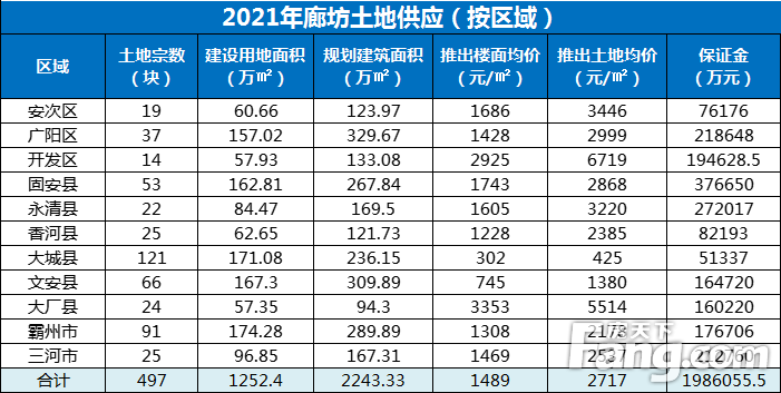 2021年廊坊楼市白皮书，网签量同比上涨14%！