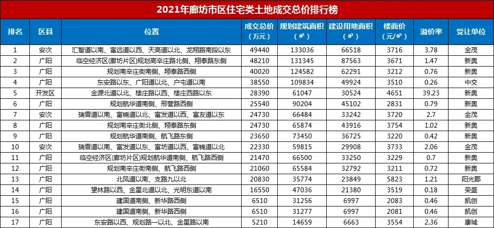 2021年廊坊楼市白皮书，网签量同比上涨14%！
