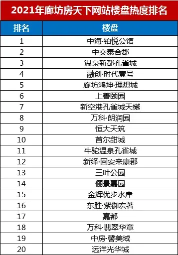 2021年廊坊楼市白皮书，网签量同比上涨14%！
