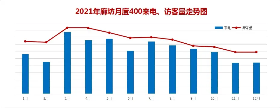 2021年廊坊楼市白皮书，网签量同比上涨14%！