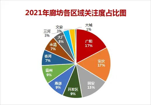 2021年廊坊楼市白皮书，网签量同比上涨14%！