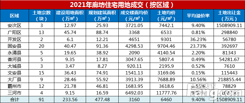 2021年廊坊楼市白皮书，网签量同比上涨14%