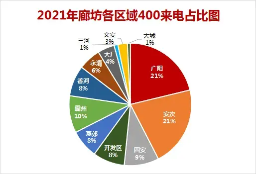 2021年廊坊楼市白皮书，网签量同比上涨14%！