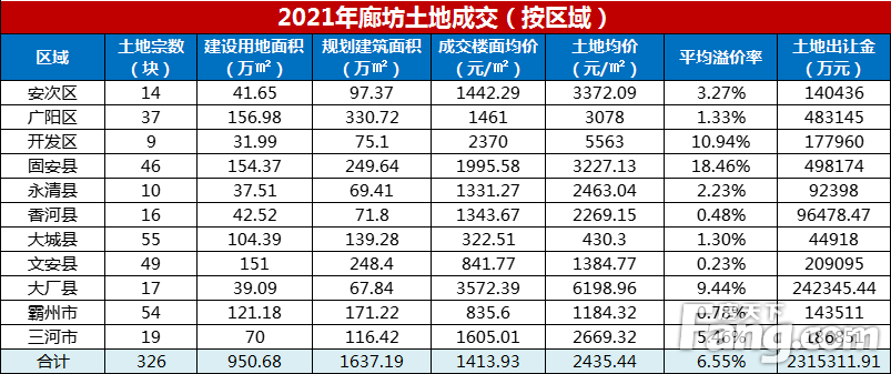 2021年廊坊楼市白皮书，网签量同比上涨14%