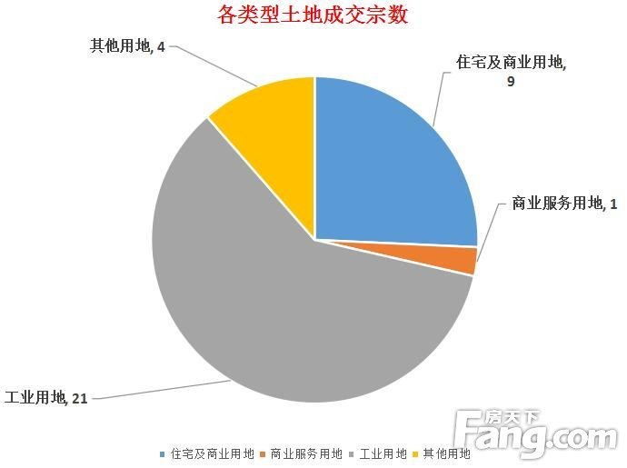 2022年1月赣州土地成交35宗 吸金约2.84亿元！