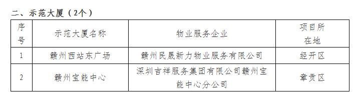赣州市2021年度物业管理“示范项目”名单公示