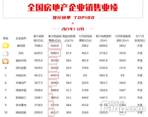 中国房企“重新洗牌”：恒大排第5，融创排第3，龙头年销7588亿元