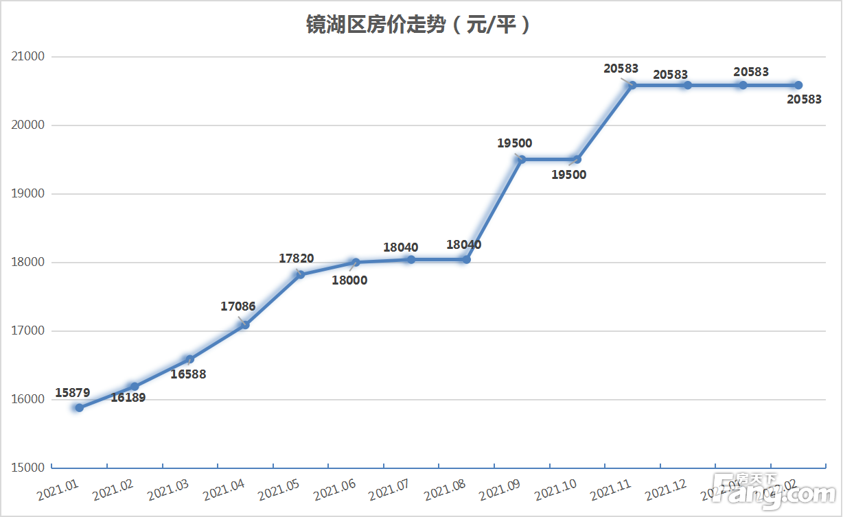 月报|2月芜湖城区新房均价仍保持稳中有涨之态 环比涨幅为0.53%