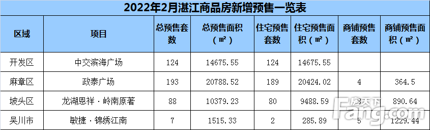 骤降！2月湛江仅有4个项目获预售证 总套数412套 环比下降94.26%！