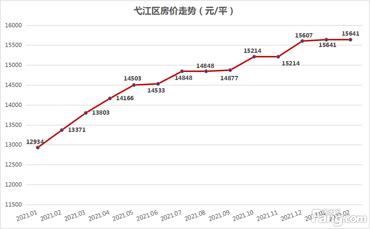 月报|2月芜湖城区新房均价仍保持稳中有涨之态 环比涨幅为0.53%