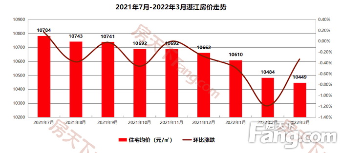房价还在跌！2022年3月湛江房价数据出炉:住宅均价10449元/平 环比下跌0.33%