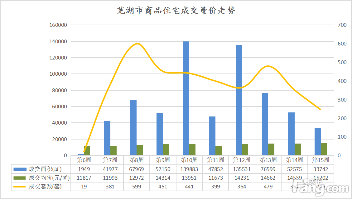 芜湖房地产市场周报|住宅成交均价为15202元/㎡ 环比上升4.6%