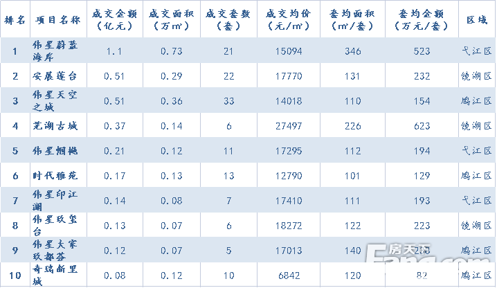 芜湖房地产市场周报|住宅成交均价为15202元/㎡ 环比上升4.6%