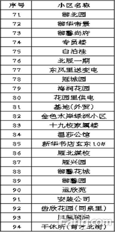 大同老旧燃气管网改造 第二批140个小区名单