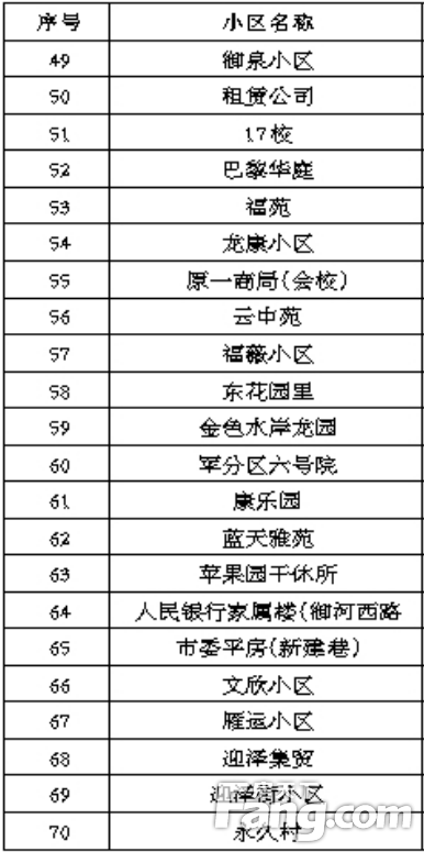 大同老旧燃气管网改造 第二批140个小区名单