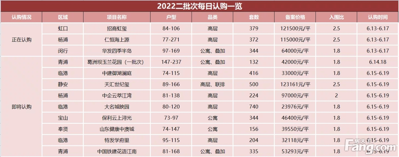 上海有项目首日认购数预计超推盘量一半 三大红盘打响二批次认购第一枪