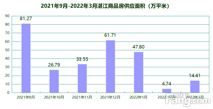 逐渐回暖！3月湛江共8个项目获预售证 总套数1372套 环比上升233.01%
