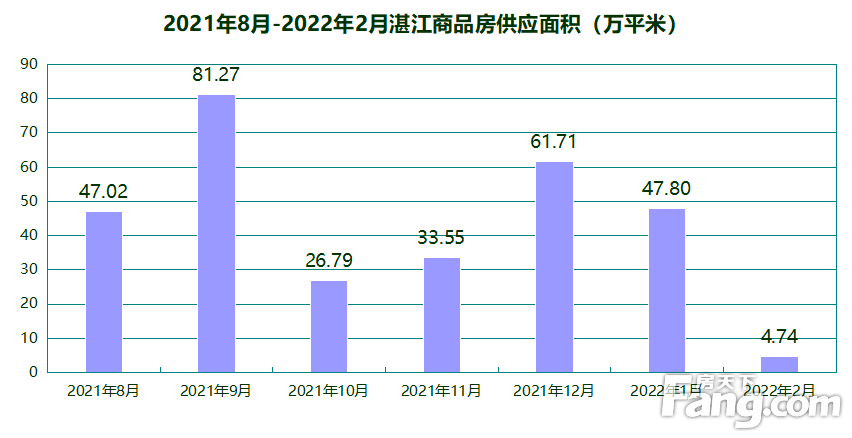 骤降！2月湛江仅有4个项目获预售证 总套数412套 环比下降94.26%！