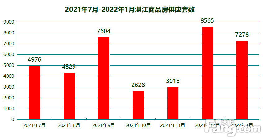 稍有回落！1月湛江28个项目获预售证：总预售套数7278套 环比下降15.03%