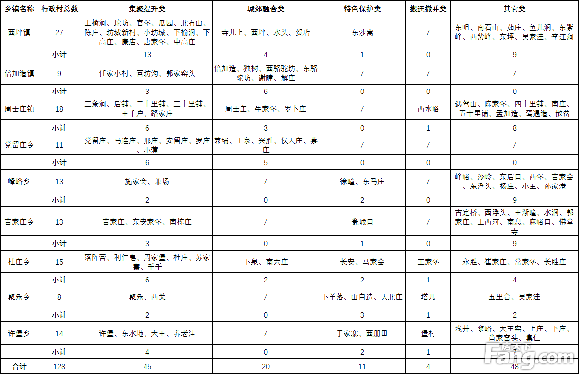 大同市云州区村庄布局专项规划 涉及9镇128村