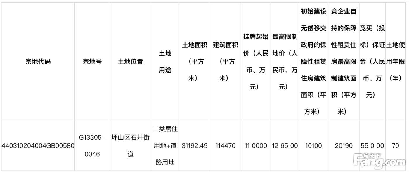 挂牌起始总价117.97亿元！深圳公布第三批次7宗宅地出让计划