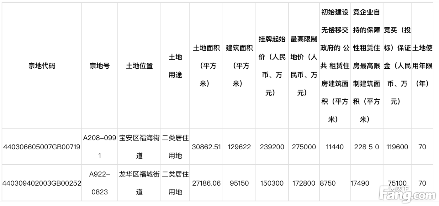 挂牌起始总价117.97亿元！深圳公布第三批次7宗宅地出让计划