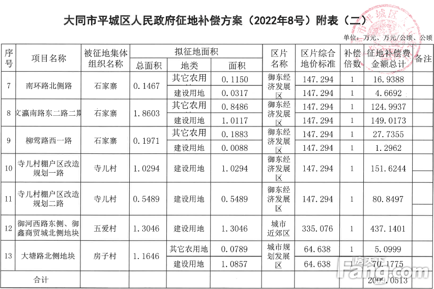 大同市平城区征地补偿方案已出 总金额达2009.05万元