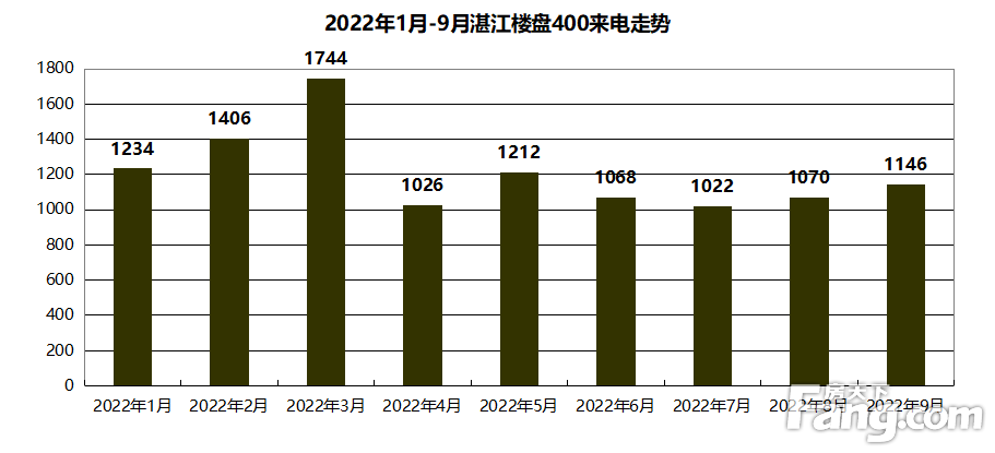 “金九”湛江楼盘热度提升 400来电量1146通 较上月增长7.1%