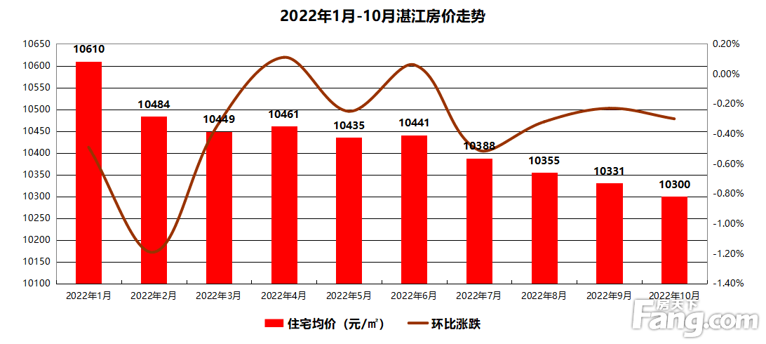 持续降温！10月湛江商品房均价10300元/平 环比下跌0.30%