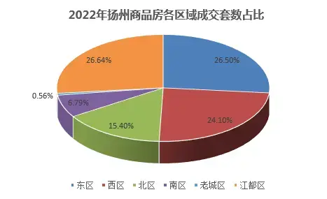 2022年终楼市白皮书之成交篇：扬州商品房成交14056套