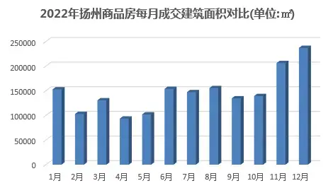 2022年终楼市白皮书之成交篇：扬州商品房成交14056套
