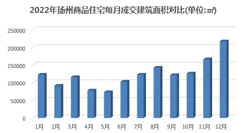 2022年终楼市白皮书之成交篇：扬州商品房成交14056套