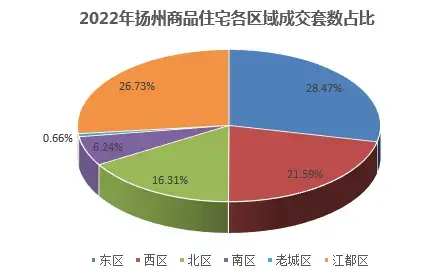 2022年终楼市白皮书之成交篇：扬州商品房成交14056套