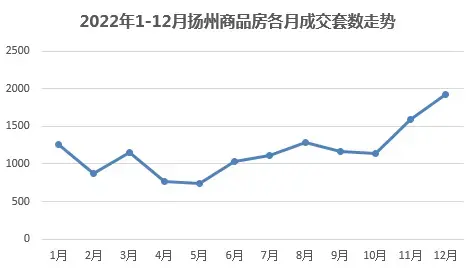 2022年终楼市白皮书之成交篇：扬州商品房成交14056套