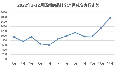 2022年终楼市白皮书之成交篇：扬州商品房成交14056套