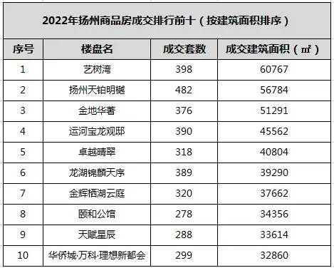 2022年终楼市白皮书之成交篇：扬州商品房成交14056套