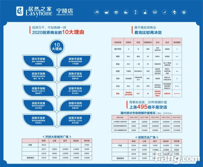 从宁陵居然之家现场发来一条项目新消息，请查看！