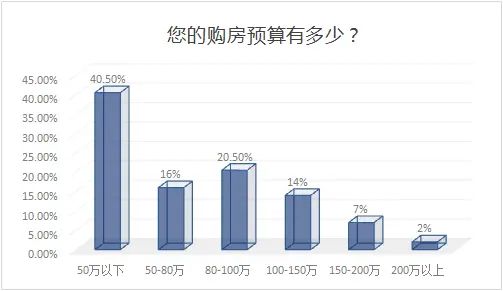 ���飺���ȷ�����Ӱ��Ĺ�����ռ��43.5%���������󹺷�������
