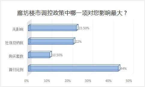 ���飺���ȷ�����Ӱ��Ĺ�����ռ��43.5%���������󹺷�������