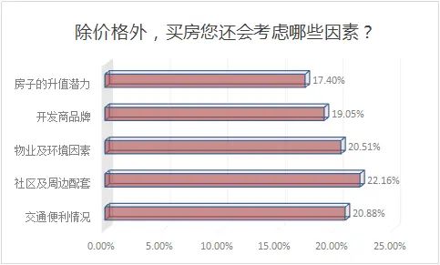 ���飺���ȷ�����Ӱ��Ĺ�����ռ��43.5%���������󹺷�������