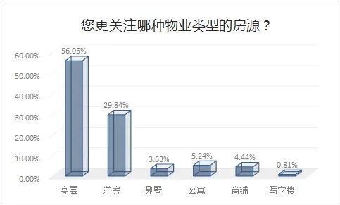 ���飺���ȷ�����Ӱ��Ĺ�����ռ��43.5%���������󹺷�������