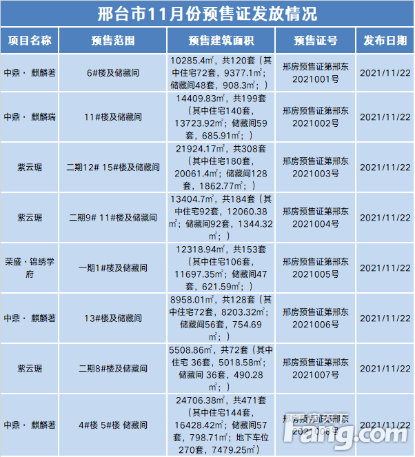 邢台市11月份楼市数据报告